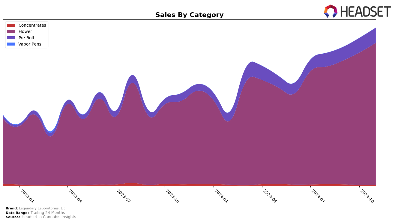 Legendary Laboratories, Llc Historical Sales by Category