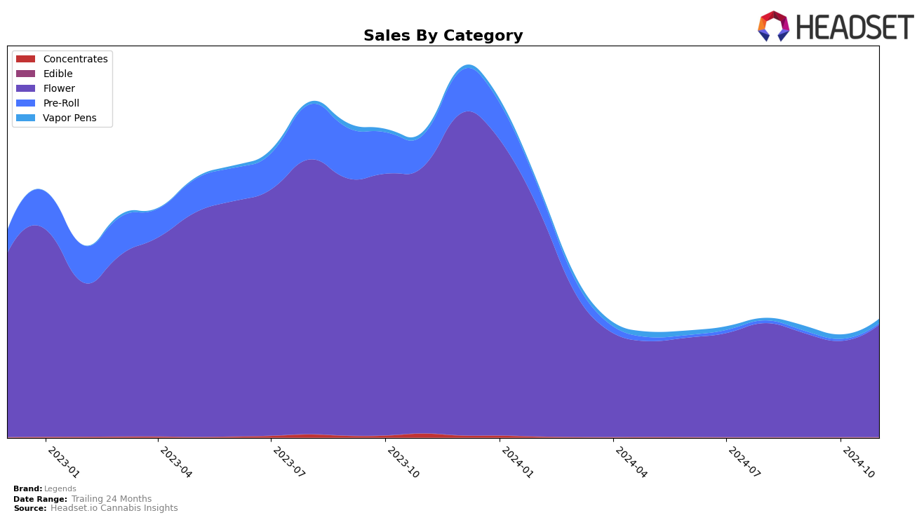 Legends Historical Sales by Category