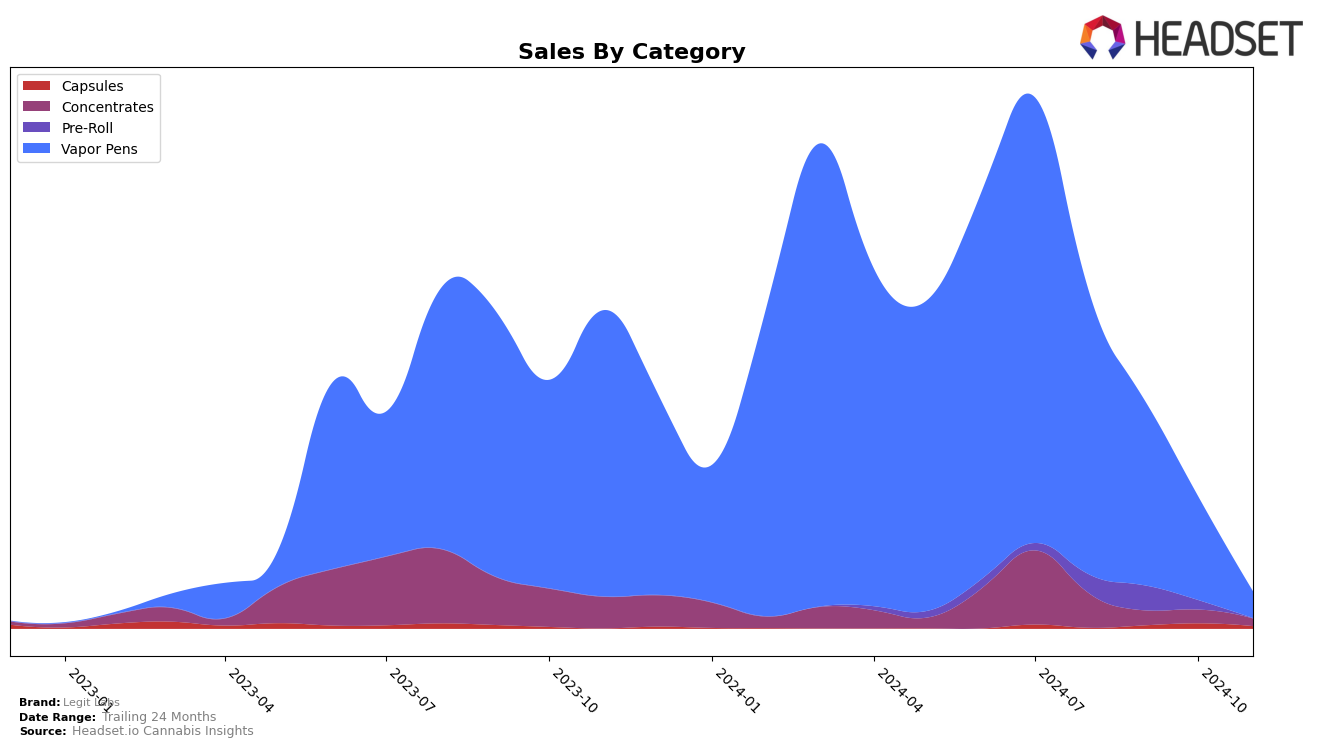 Legit Labs Historical Sales by Category