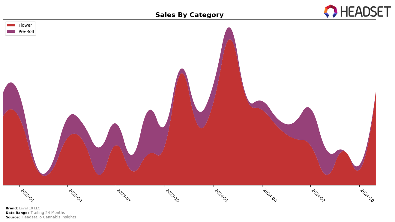 Level 10 LLC Historical Sales by Category