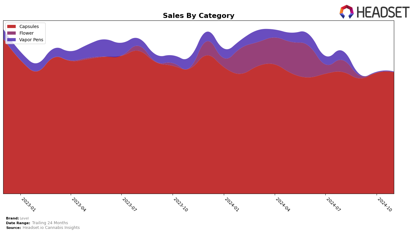 Level Historical Sales by Category