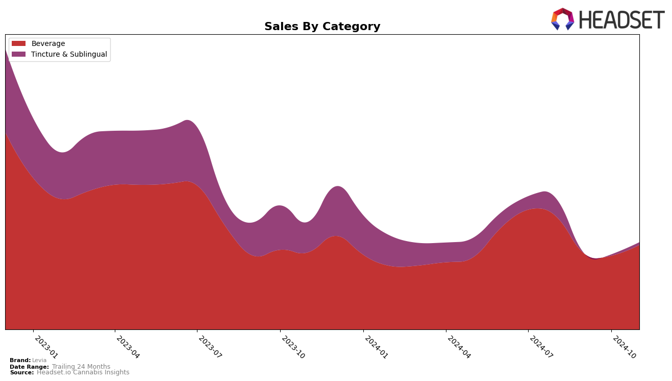 Levia Historical Sales by Category