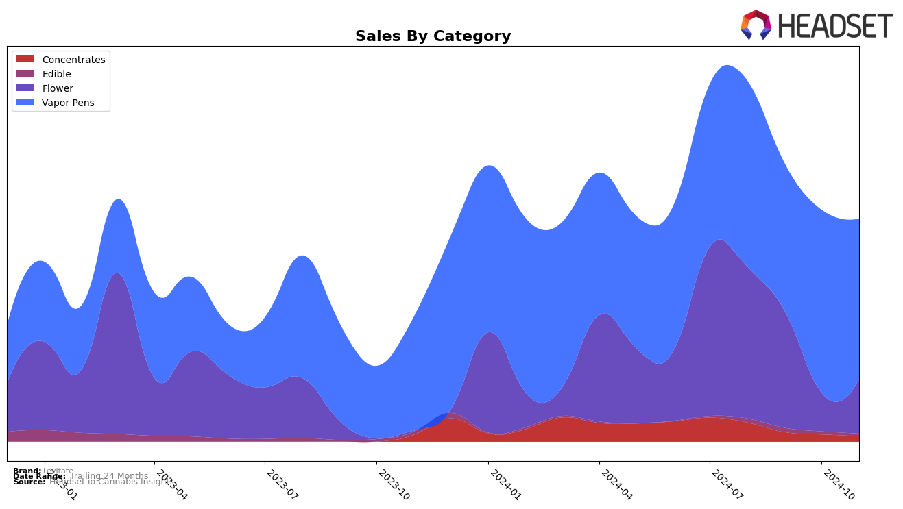 Levitate Historical Sales by Category