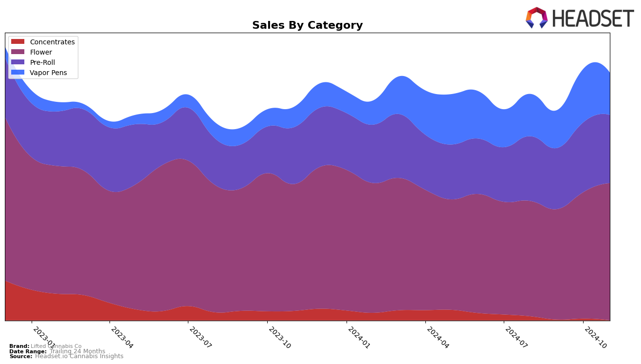 Lifted Cannabis Co Historical Sales by Category