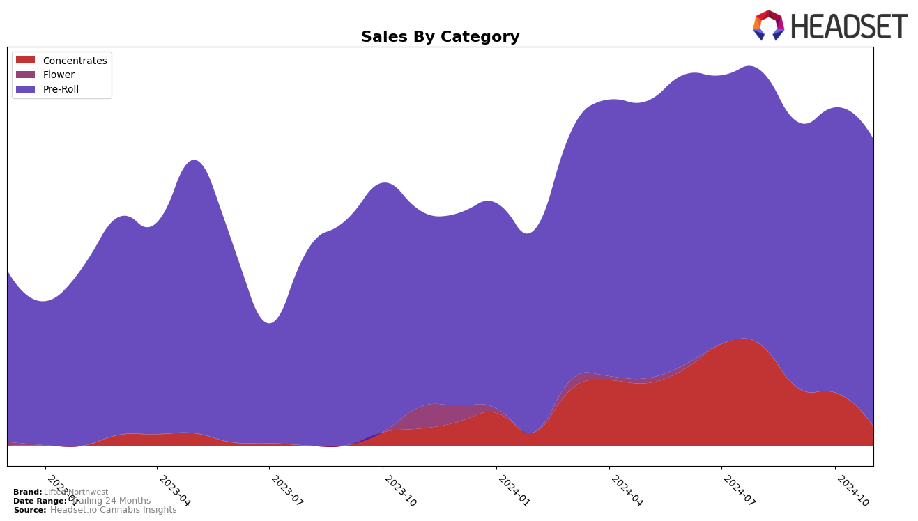 Lifted Northwest Historical Sales by Category