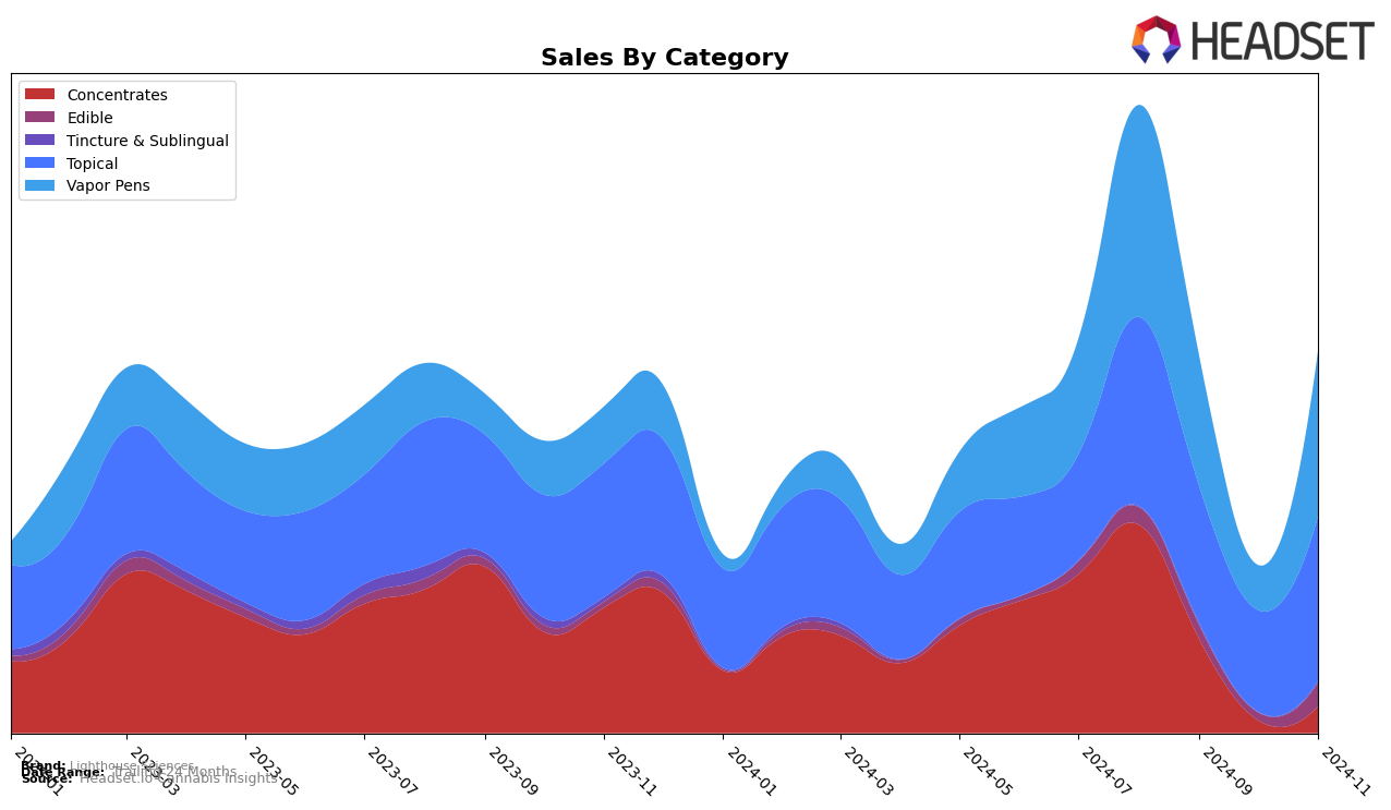 Lighthouse Sciences Historical Sales by Category