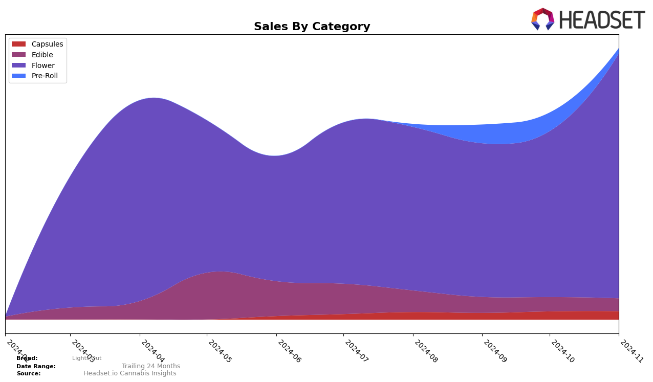 Lights Out Historical Sales by Category