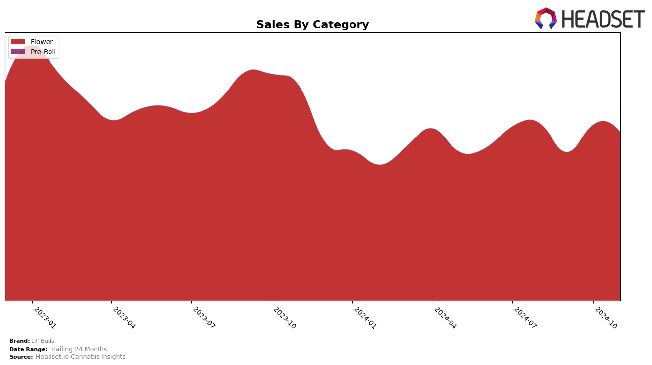 Lil' Buds Historical Sales by Category