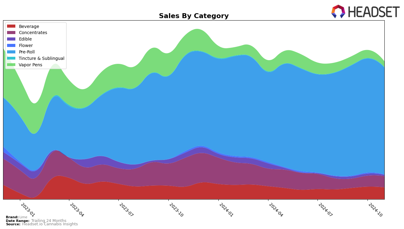 Lime Historical Sales by Category