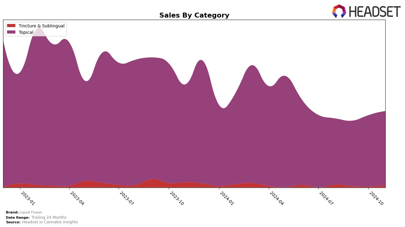 Liquid Flower Historical Sales by Category