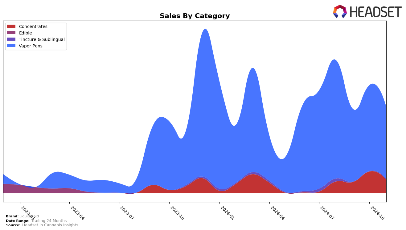 Liquid Gold Historical Sales by Category