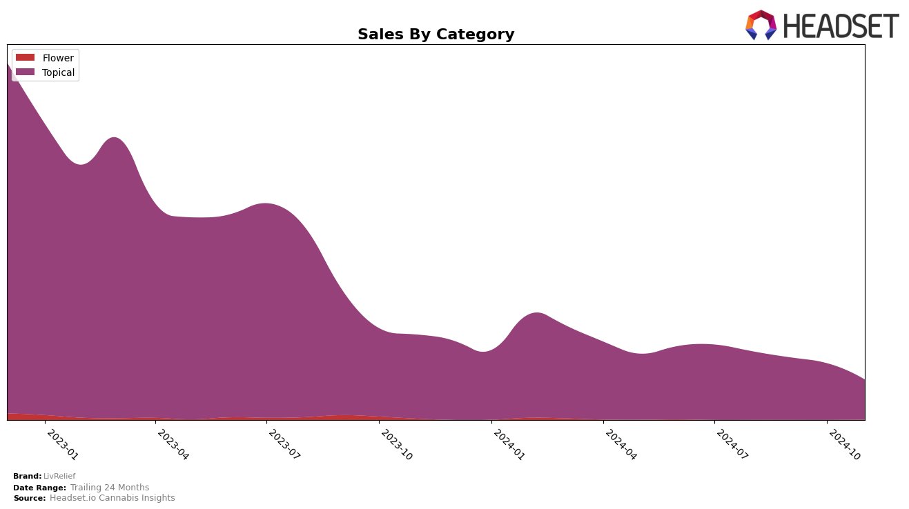 LivRelief Historical Sales by Category