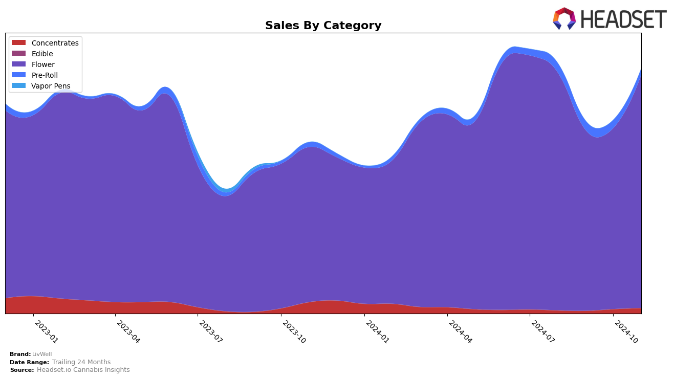 LivWell Historical Sales by Category