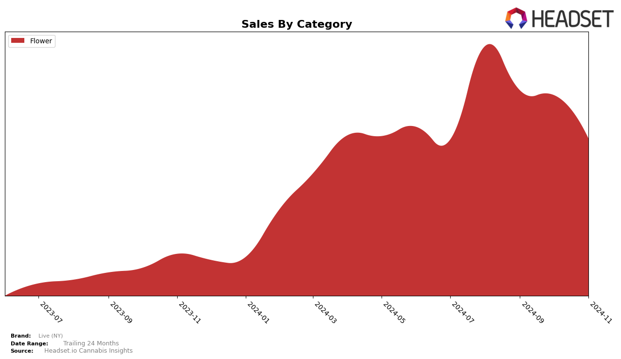 Live (NY) Historical Sales by Category