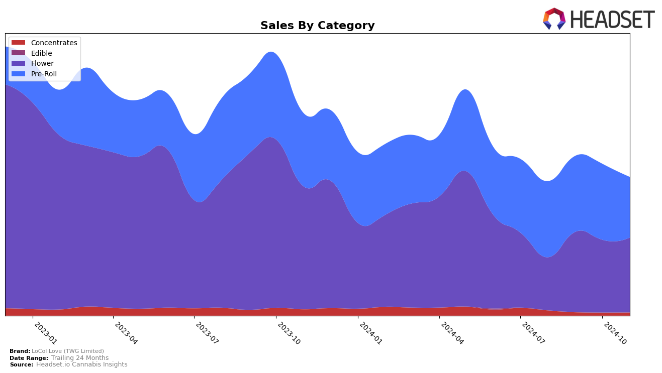 LoCol Love (TWG Limited) Historical Sales by Category