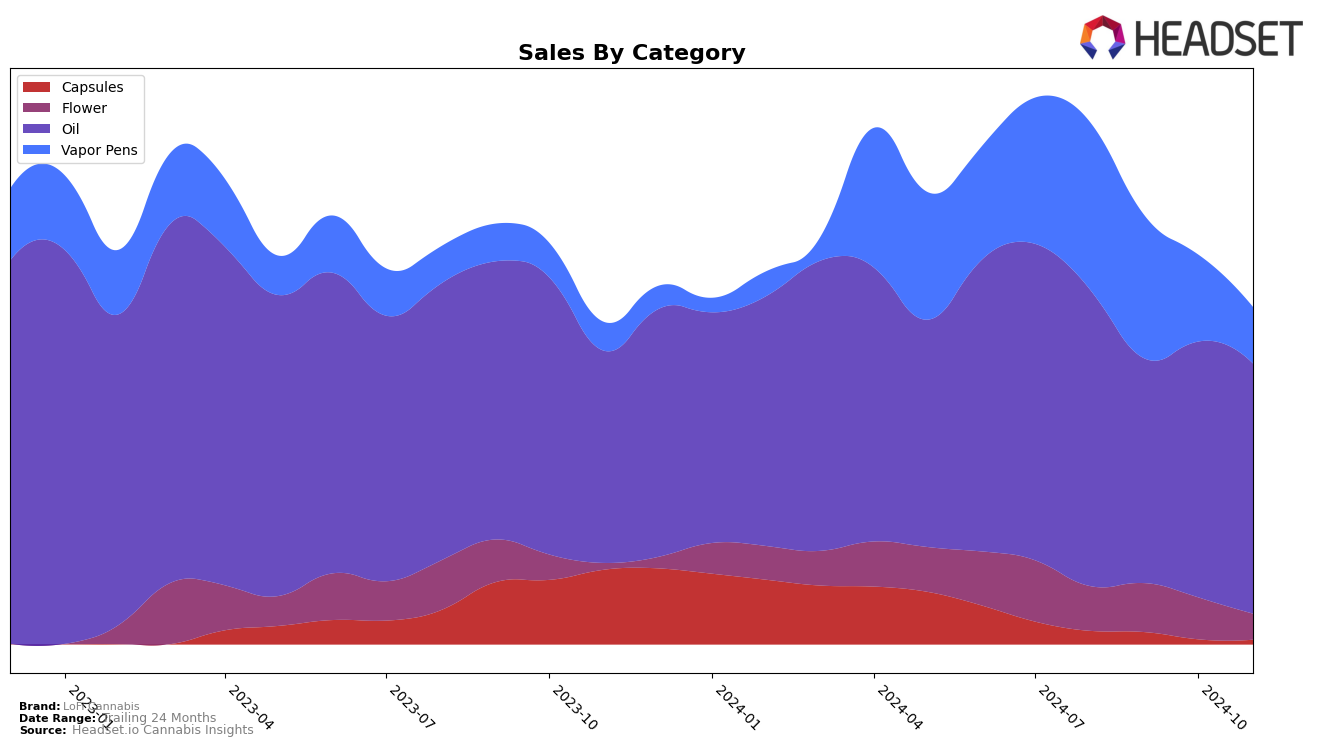 LoFi Cannabis Historical Sales by Category