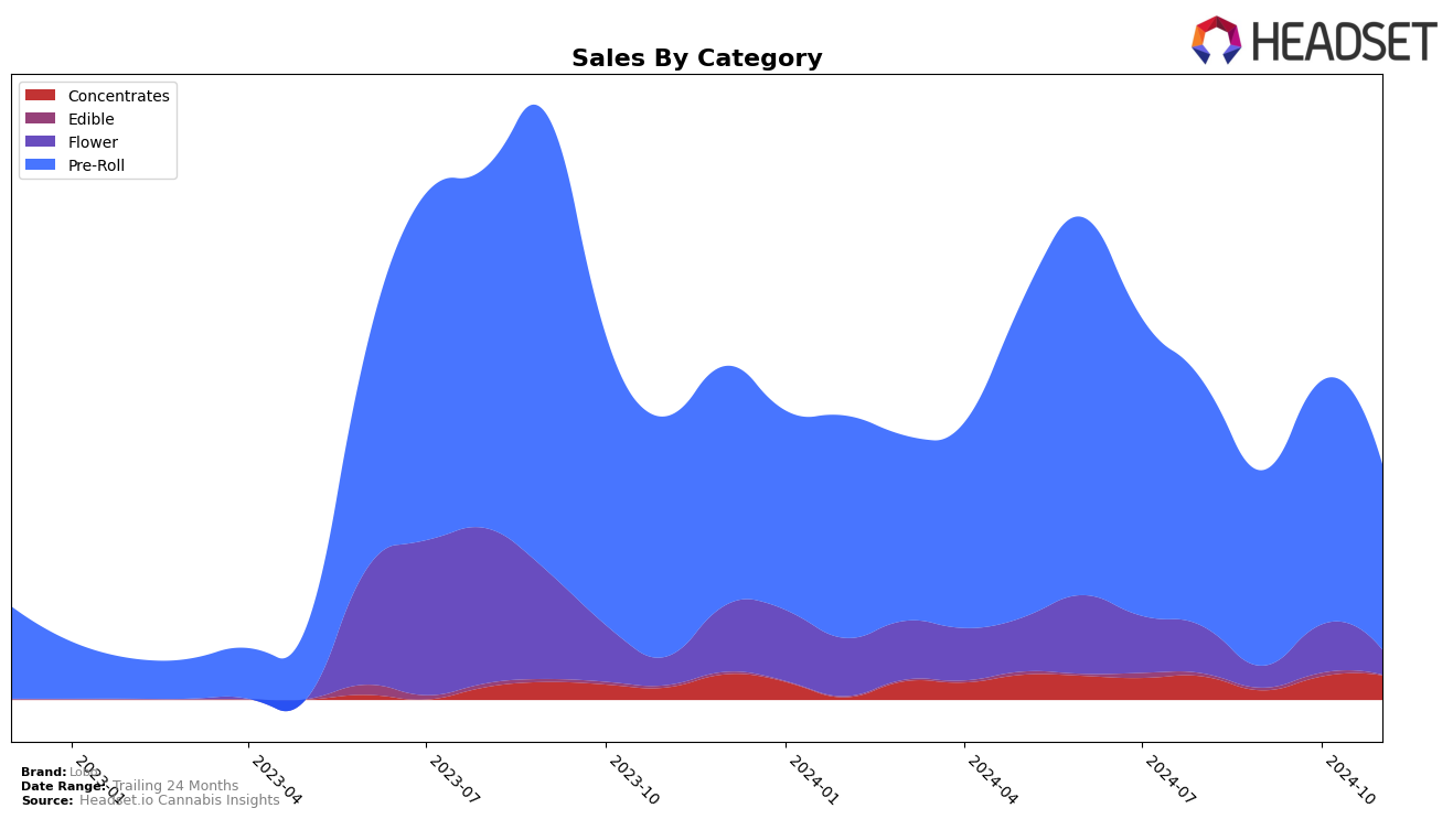 Lobo Historical Sales by Category