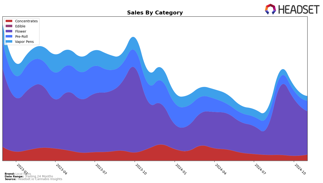 Local Roots Historical Sales by Category