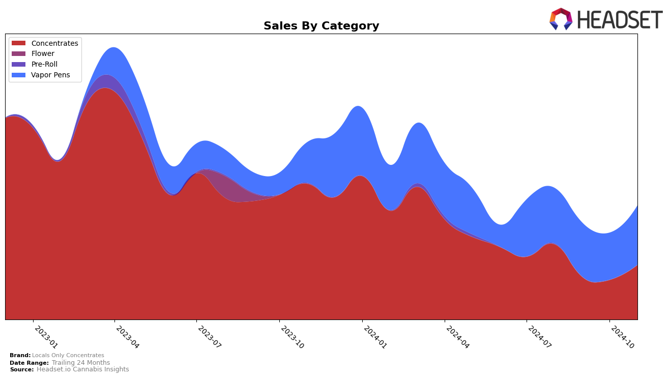 Locals Only Concentrates Historical Sales by Category