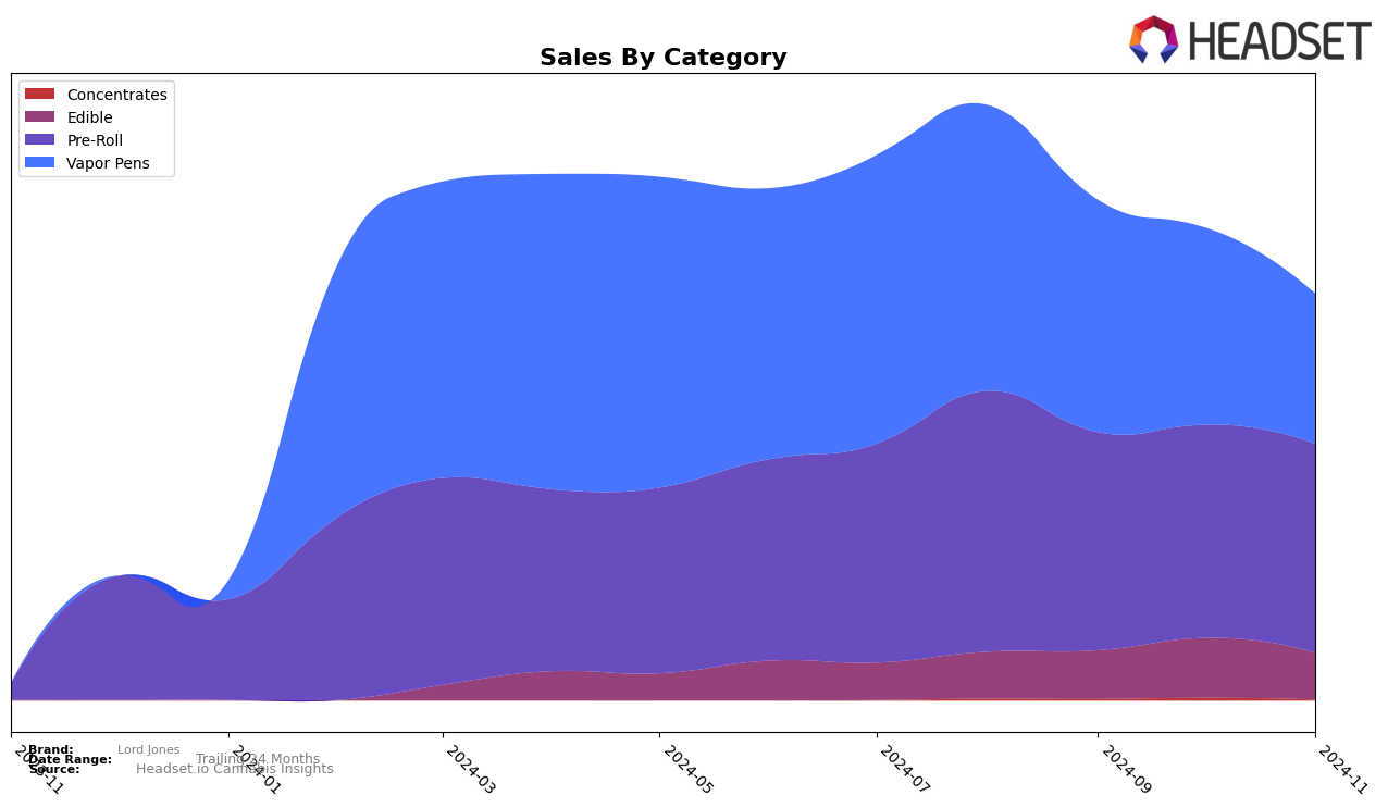 Lord Jones Historical Sales by Category