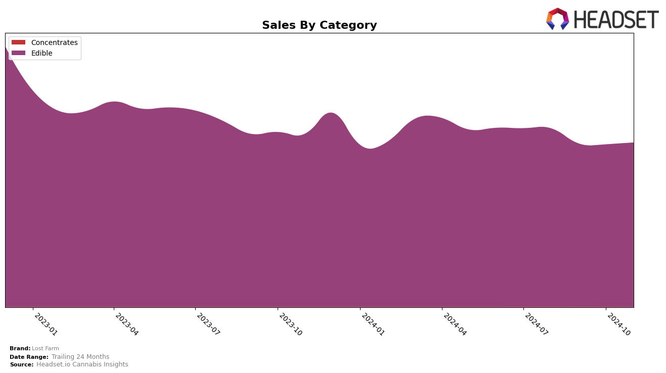 Lost Farm Historical Sales by Category