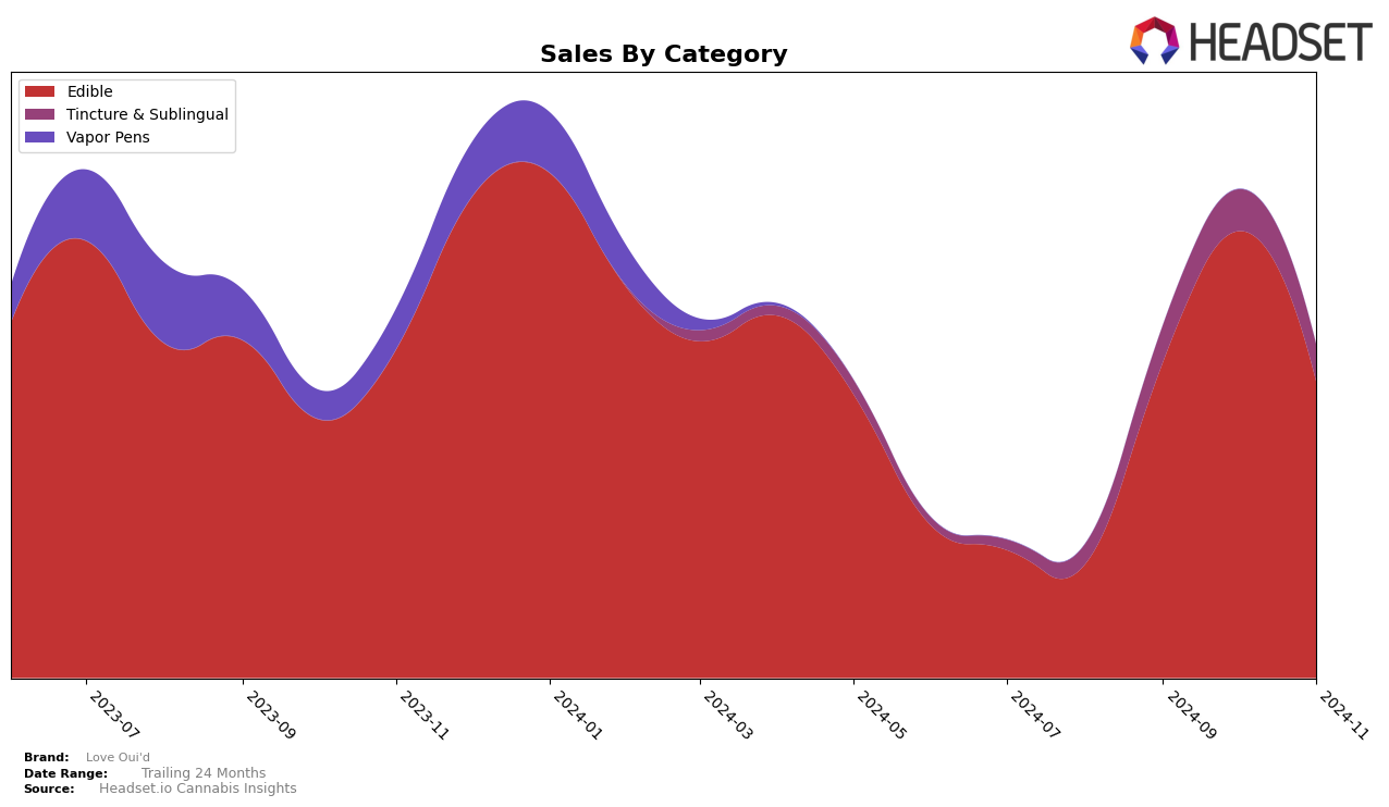 Love Oui'd Historical Sales by Category