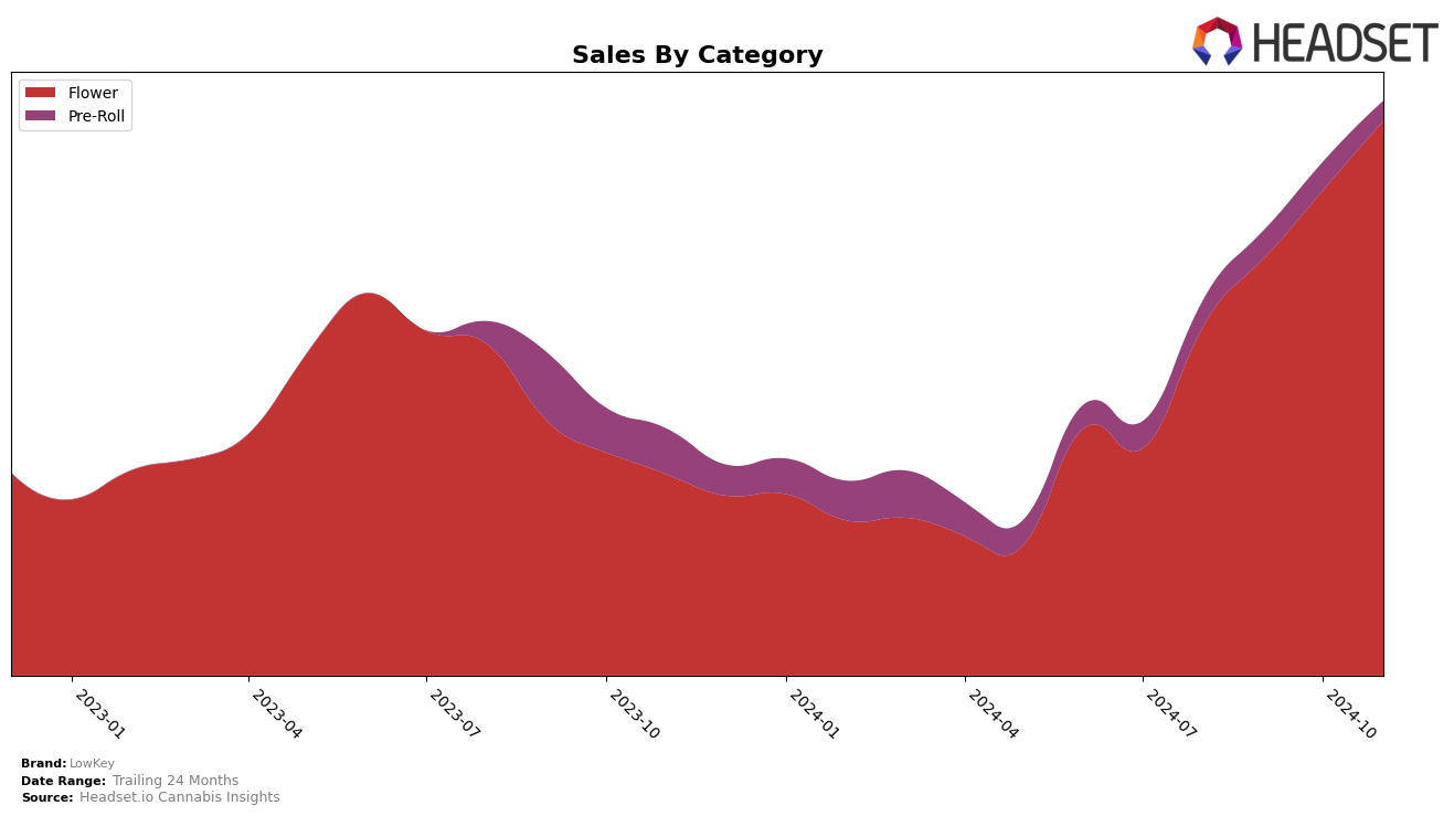 LowKey Historical Sales by Category