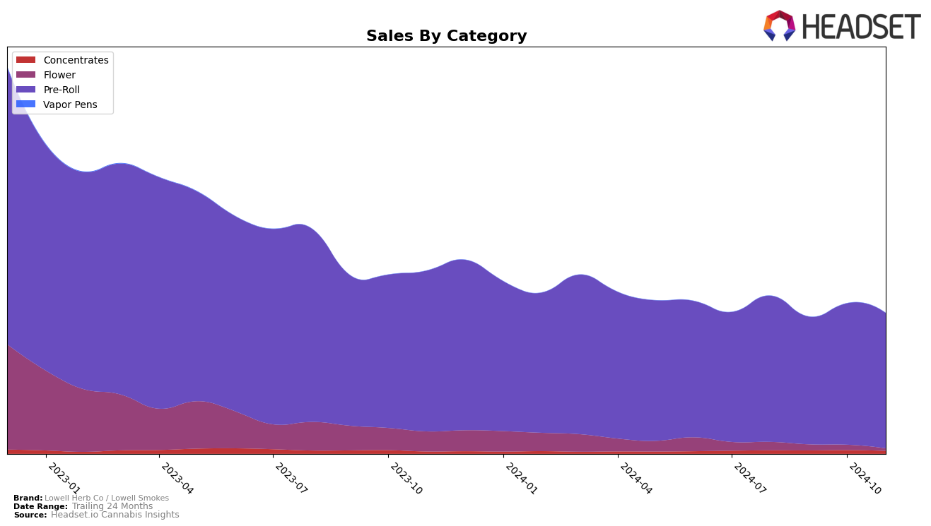 Lowell Herb Co / Lowell Smokes Historical Sales by Category