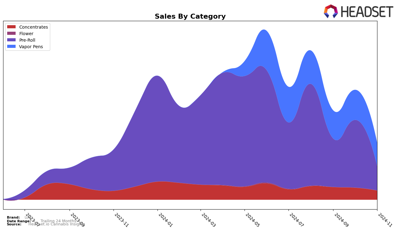 Luci Historical Sales by Category