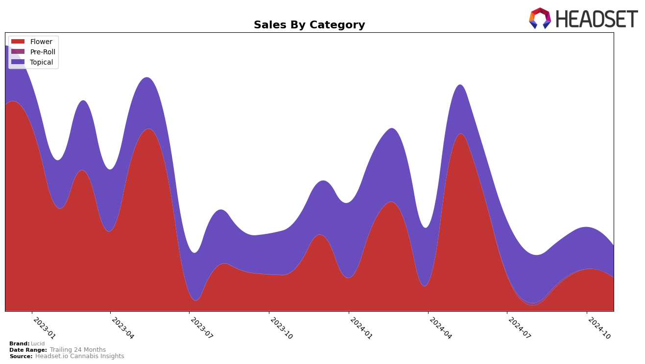 Lucid Historical Sales by Category