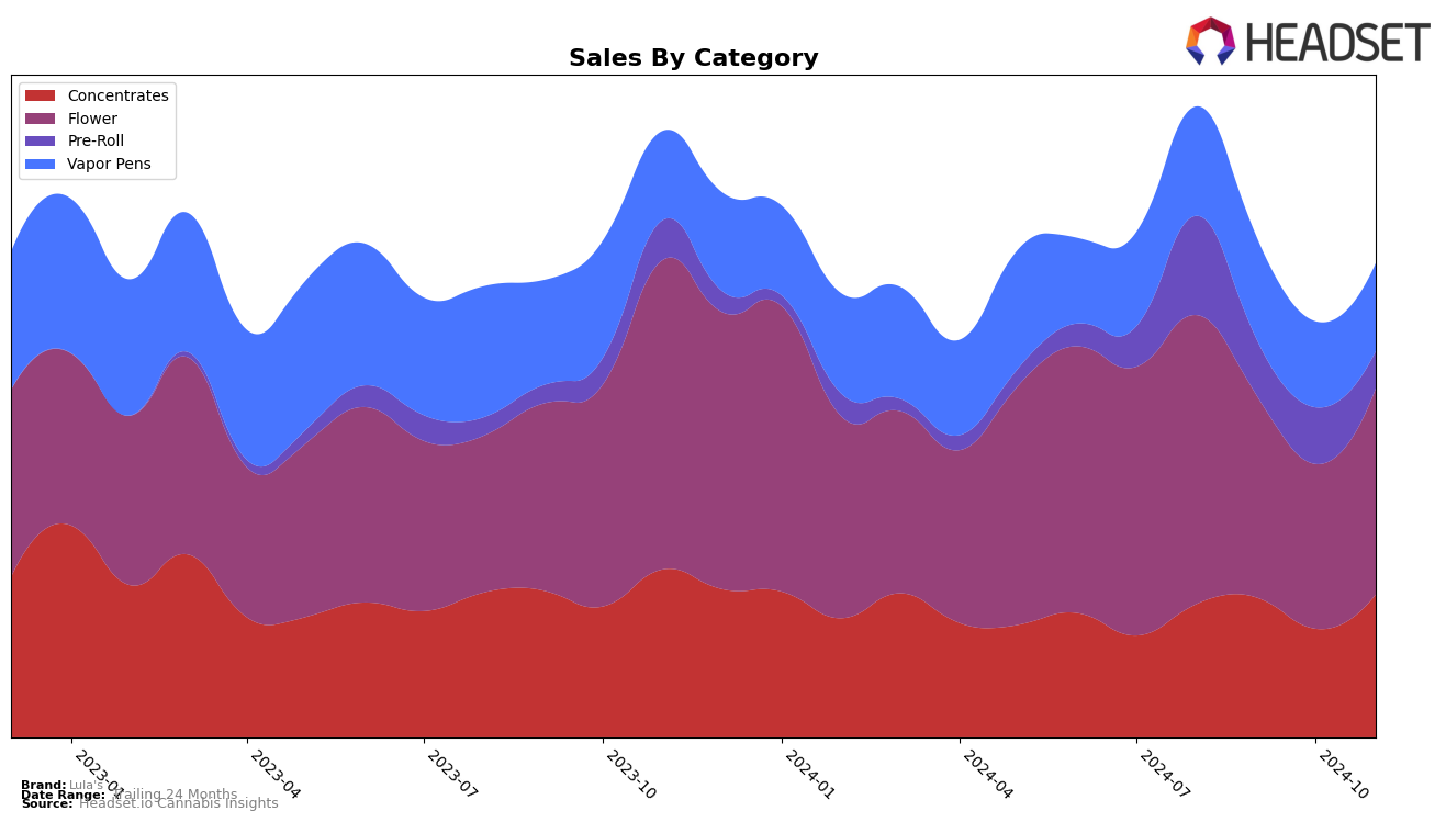 Lula's Historical Sales by Category