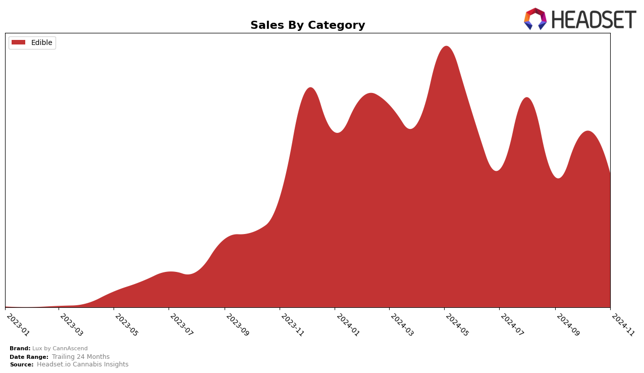 Lux by CannAscend Historical Sales by Category