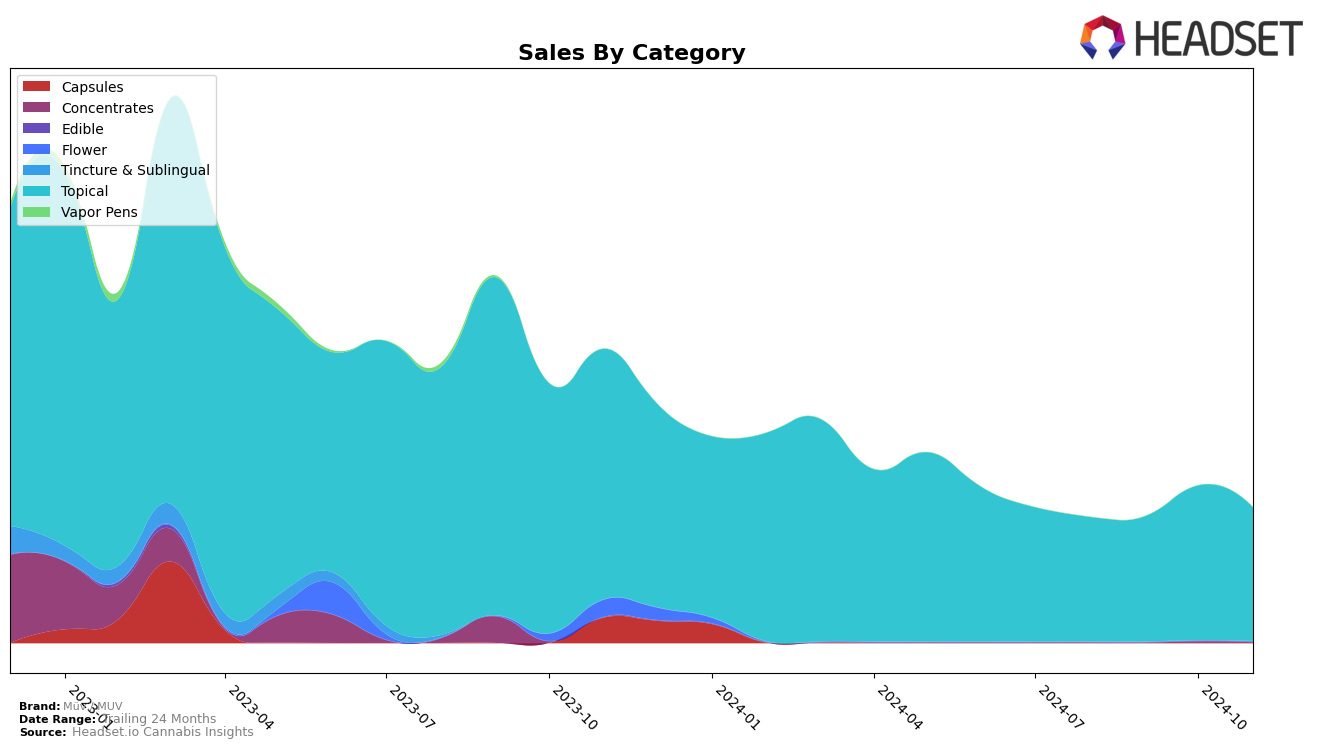 Müv / MUV Historical Sales by Category