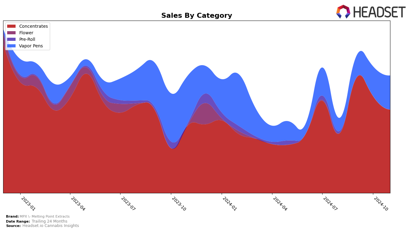 MPX - Melting Point Extracts Historical Sales by Category