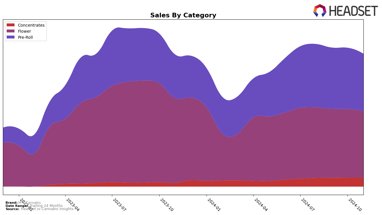 MTL Cannabis Historical Sales by Category