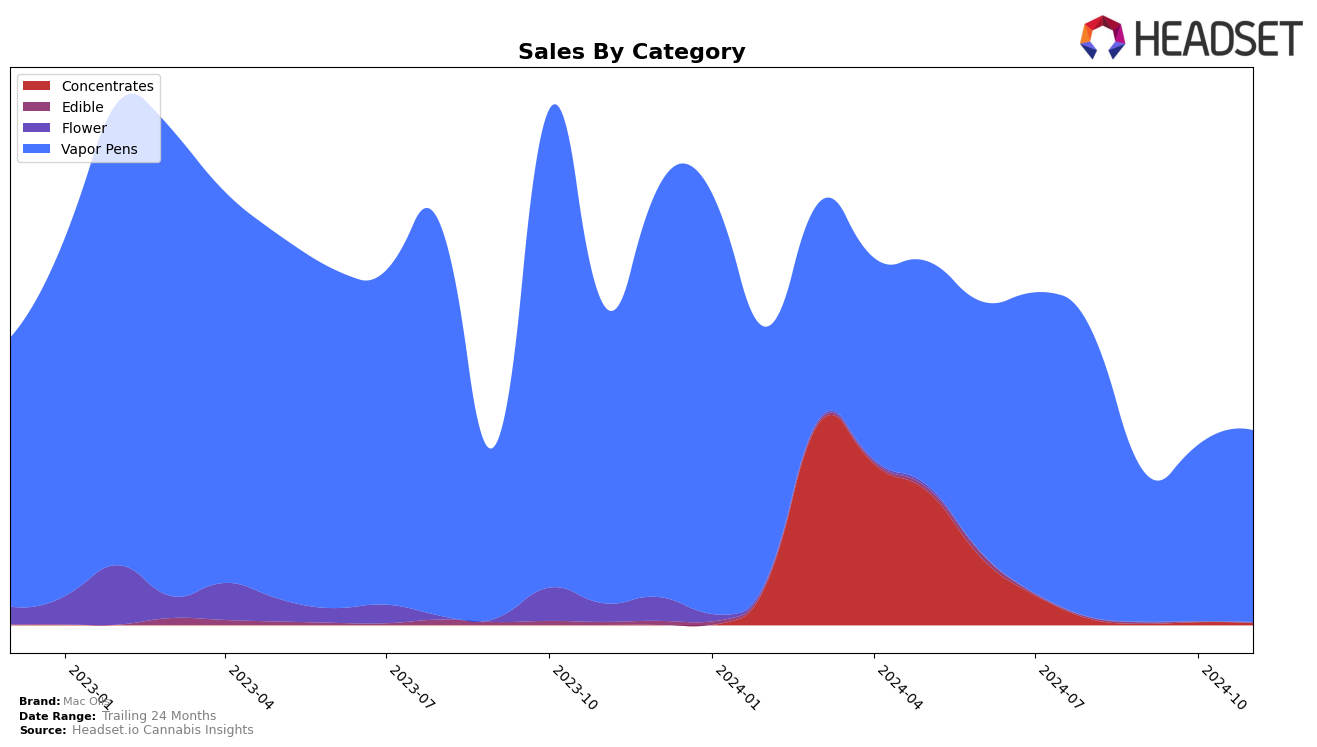 Mac Oils Historical Sales by Category