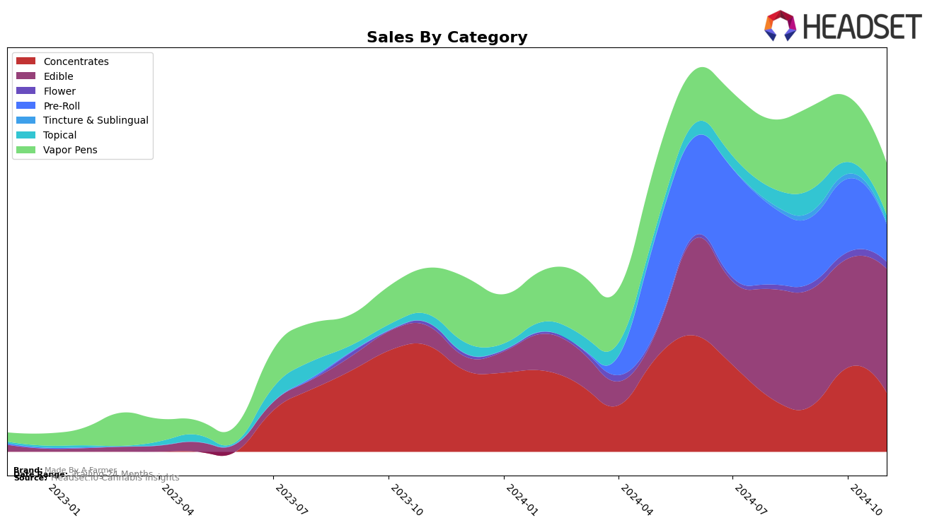 Made By A Farmer Historical Sales by Category