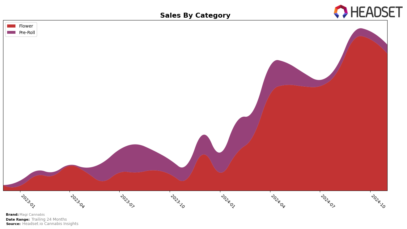 Magi Cannabis Historical Sales by Category