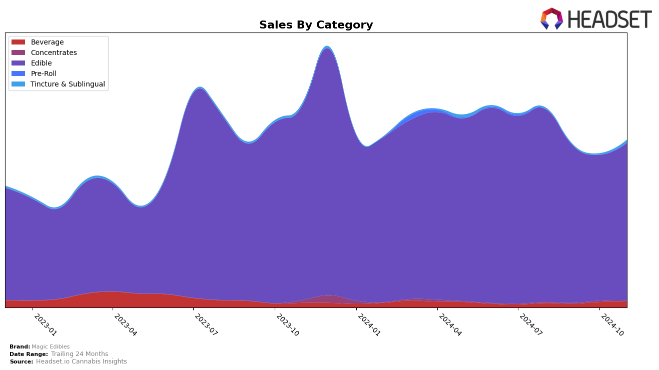 Magic Edibles Historical Sales by Category