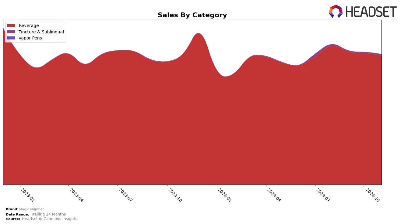 Magic Number Historical Sales by Category