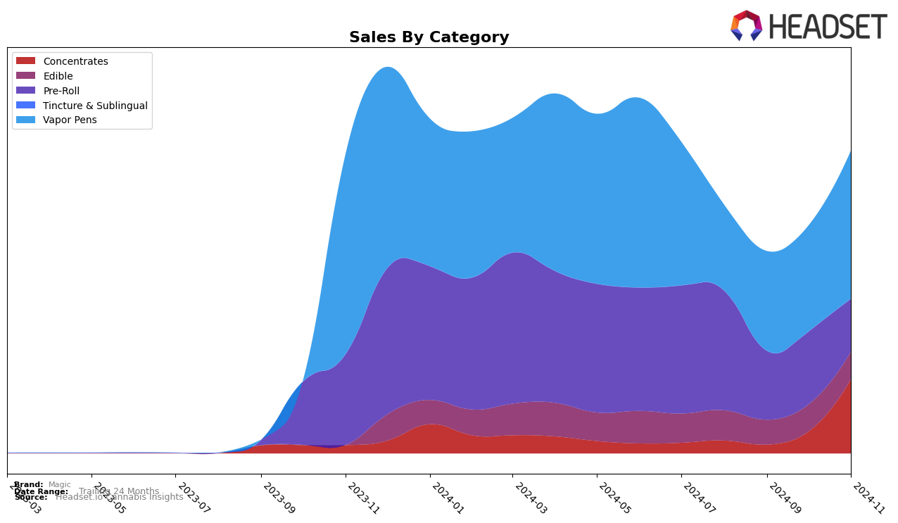 Magic Historical Sales by Category