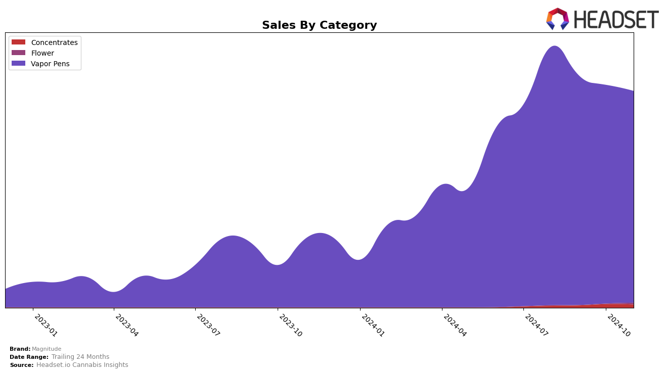 Magnitude Historical Sales by Category