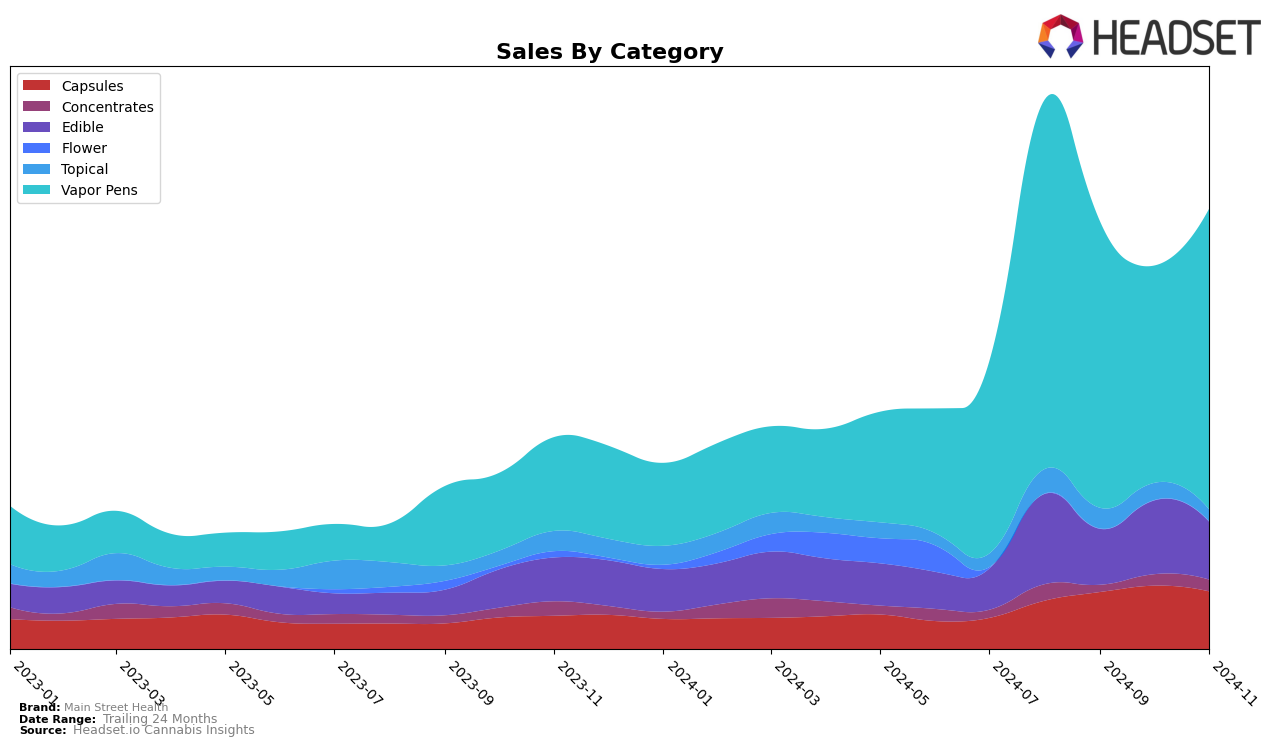 Main Street Health Historical Sales by Category