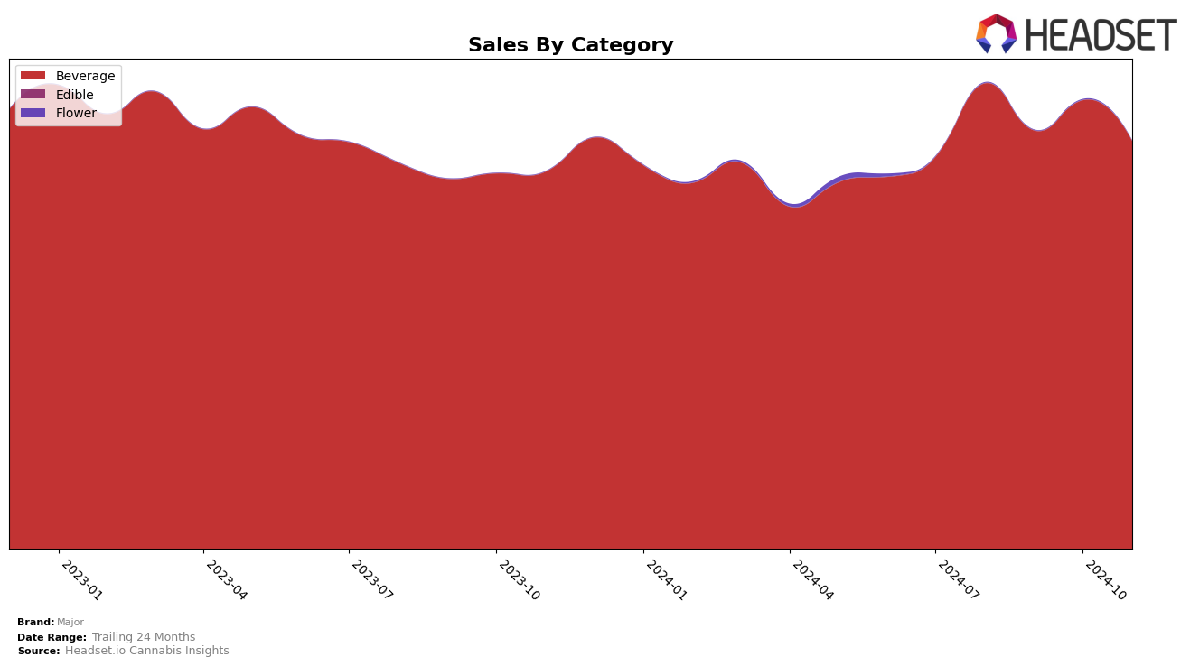 Major Historical Sales by Category