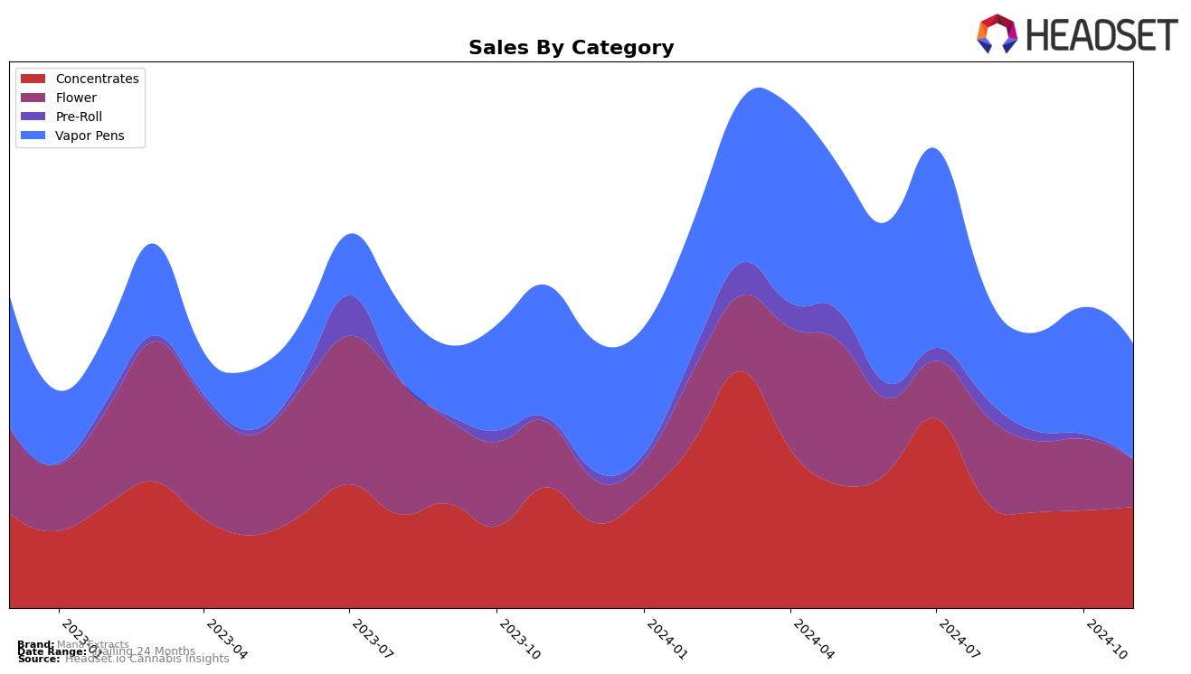 Mana Extracts Historical Sales by Category