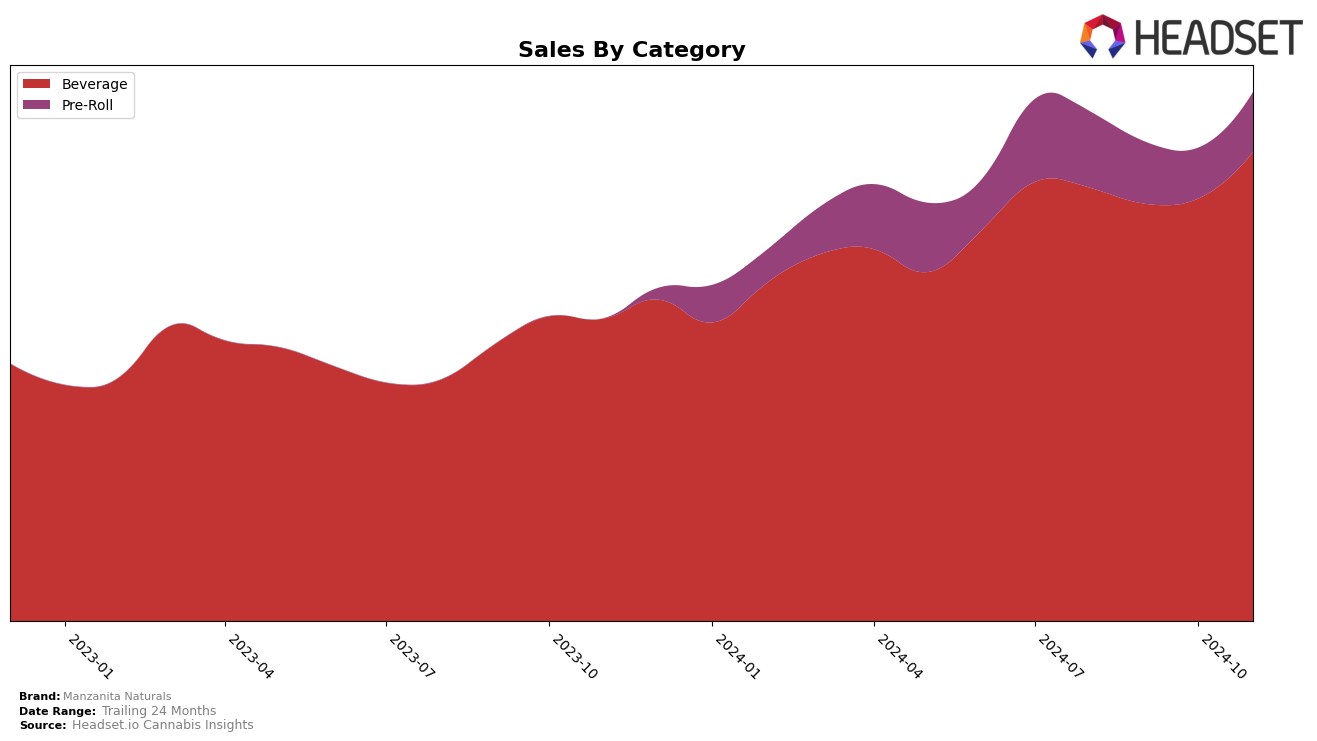 Manzanita Naturals Historical Sales by Category