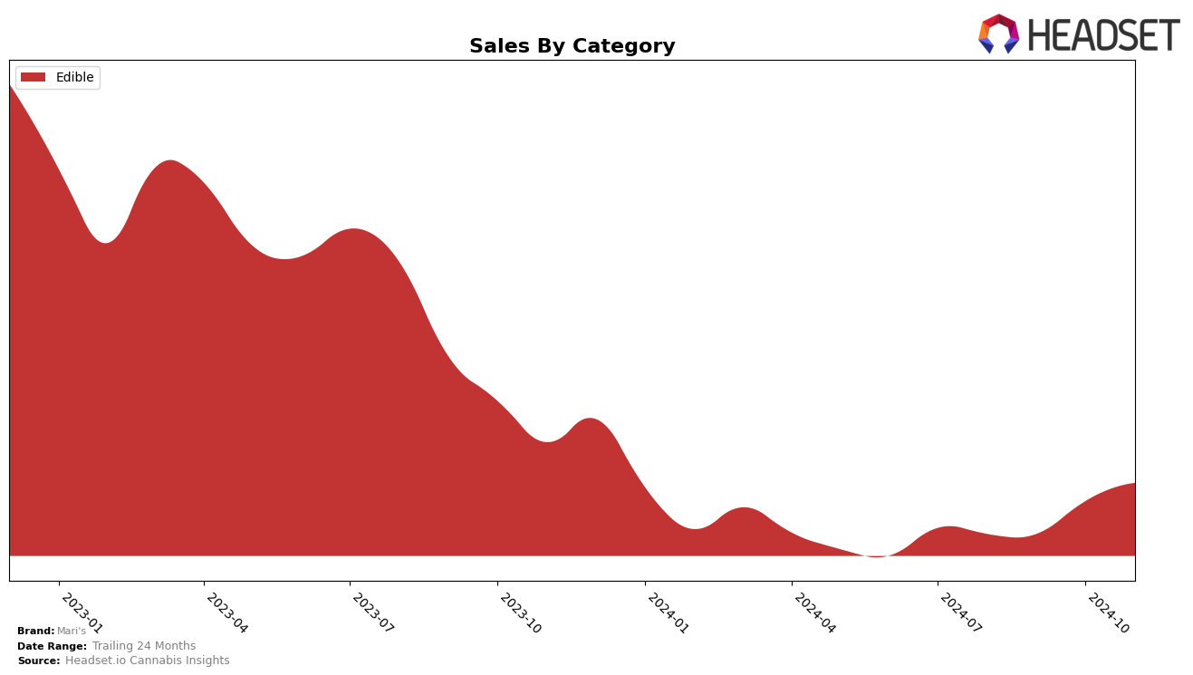 Mari's Historical Sales by Category