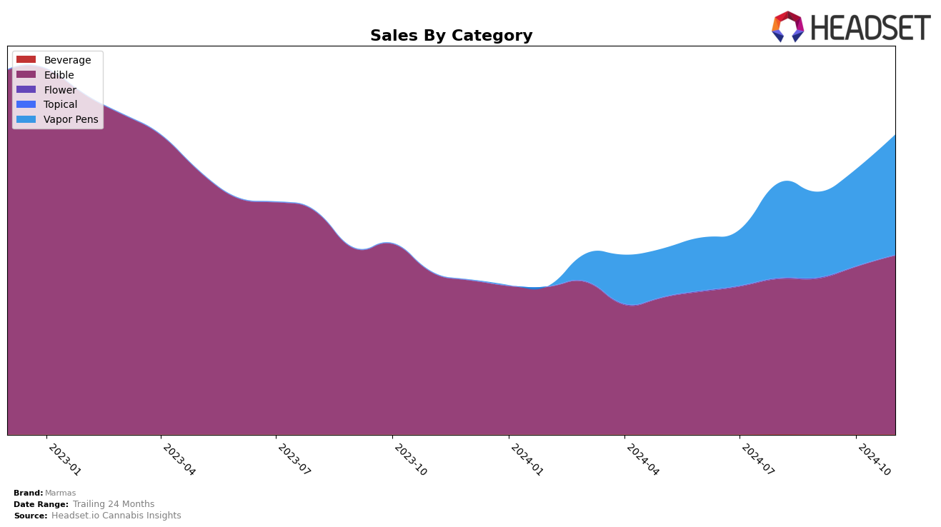 Marmas Historical Sales by Category