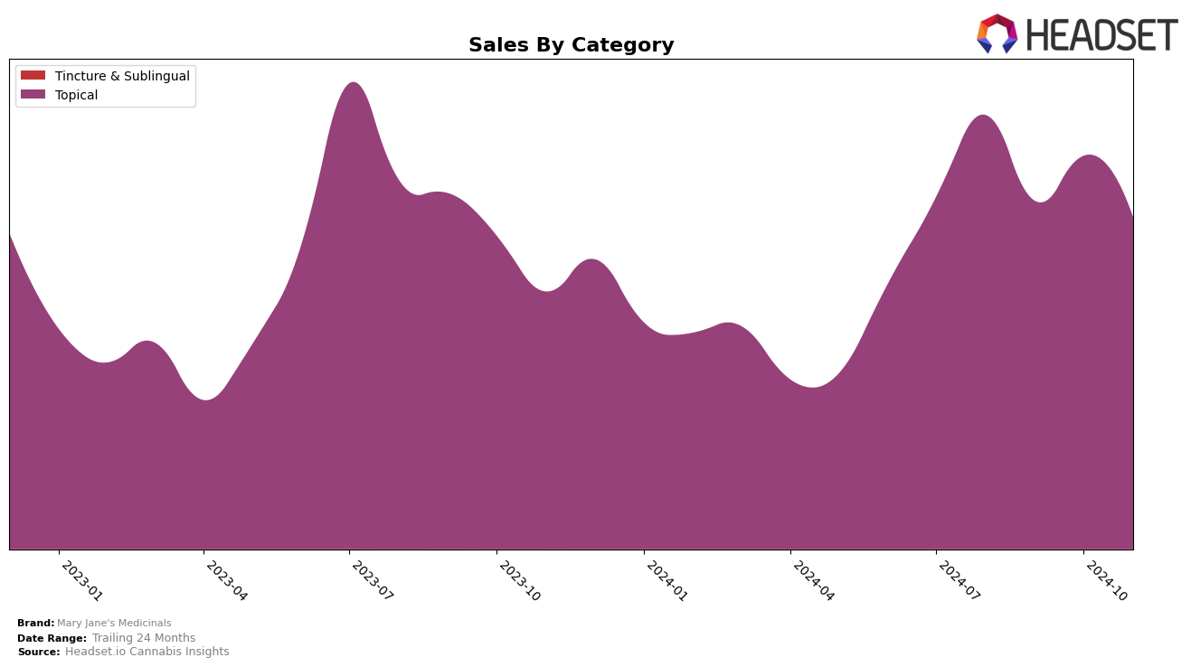 Mary Jane's Medicinals Historical Sales by Category