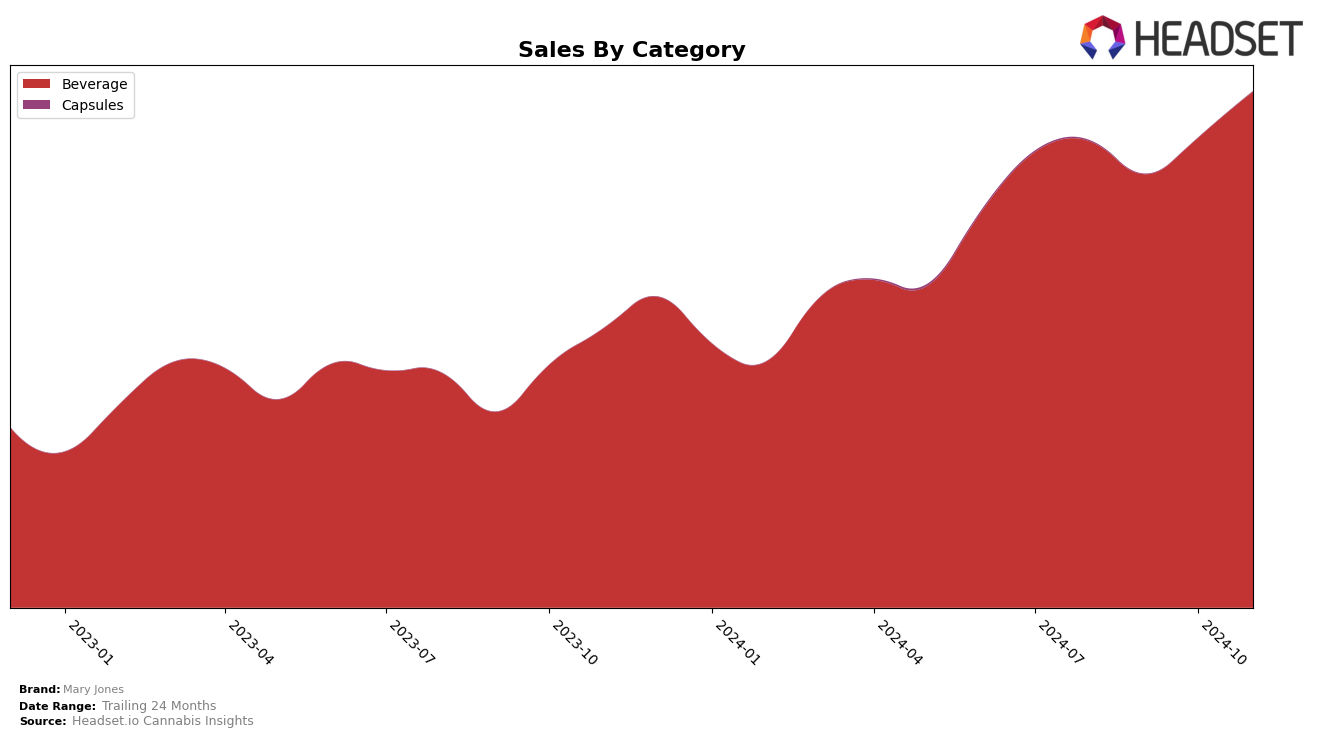 Mary Jones Historical Sales by Category